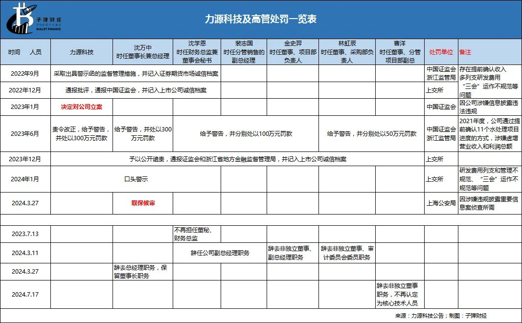 资本风云丨业绩持续亏损、涉嫌财务造假，力源科技沈万中取保候审