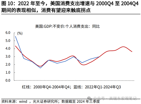 光大宏观高瑞东展望2025年美国经济：“软着陆”、通胀重燃、降息偏缓  第12张