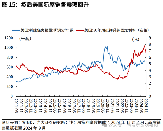 光大宏观高瑞东展望2025年美国经济：“软着陆”、通胀重燃、降息偏缓  第17张