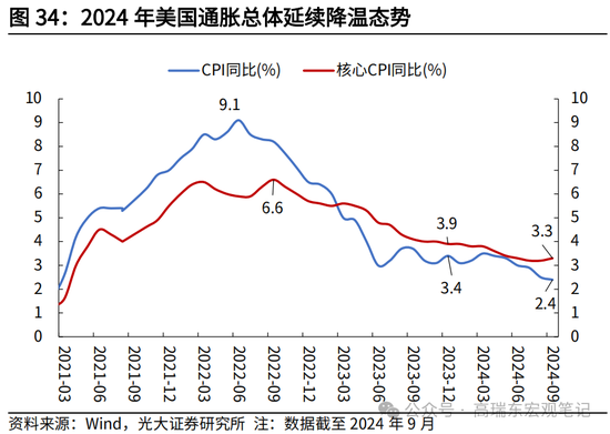 光大宏观高瑞东展望2025年美国经济：“软着陆”、通胀重燃、降息偏缓  第36张