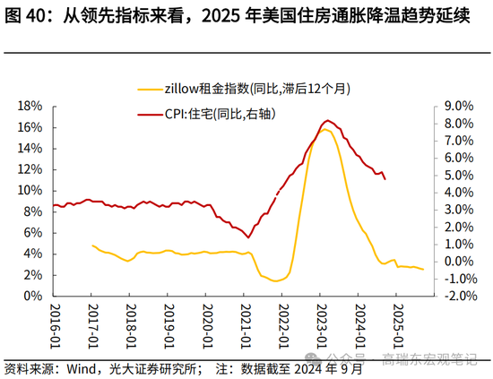 光大宏观高瑞东展望2025年美国经济：“软着陆”、通胀重燃、降息偏缓  第42张