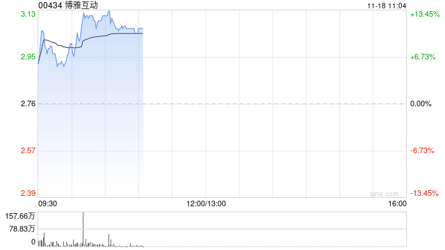 博雅互动早盘涨超11% 公司近期公布加密货币持仓