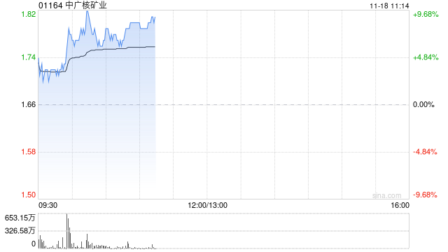 中广核矿业早盘持续上涨逾9% 机构看好铀价持续上行