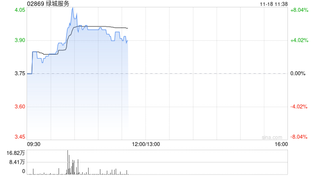 绿城服务早盘涨超5% 近日拟出售所持MAG部分股权