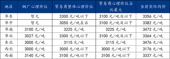 Mysteel调研：贸易商冬储的心理价位集中在3100元/吨以下  第10张