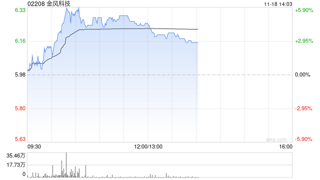 风电股早盘普遍上扬 金风科技涨近5%龙源电力涨近3%