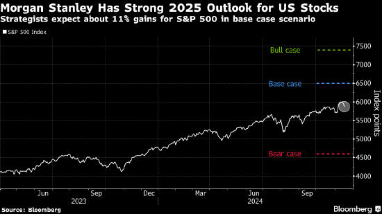 摩根士丹利策略师Wilson设定看涨的美股目标  第1张