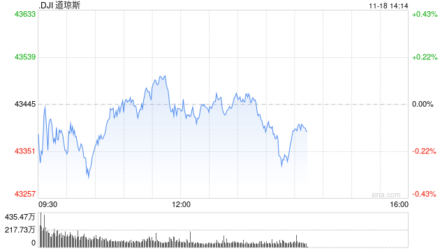 早盘：美股涨跌不一 道指小幅下跌