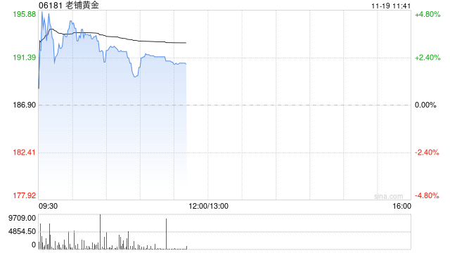 老铺黄金早盘涨近5% 瑞银称公司估值仍偏低