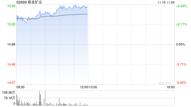 紫金矿业早盘涨超3% 紫金产投基金已在中基协完成备案手续