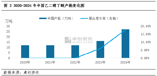 卓创资讯：产能扩建加剧行业竞争，乙二醇丁醚未来供应格局将迎来改变