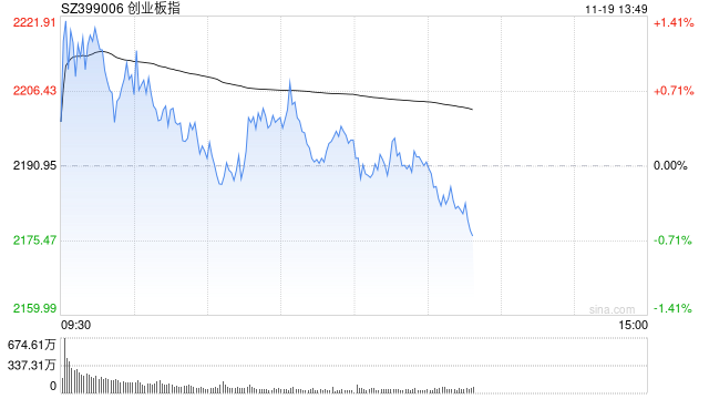 午评：创指半日涨0.23% 华为手机概念股持续强势