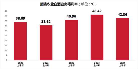 顺鑫农业并不“顺心”：毛利率下降，股价涨幅不及平均，光瓶酒市场地位堪忧