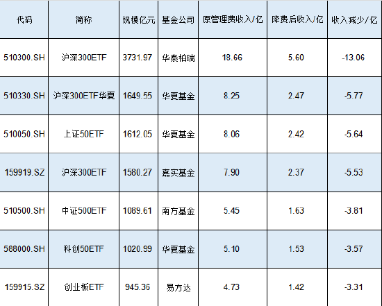 新一轮ETF降费或将到来！嘉实基金沪深300ETF规模1580亿费率0.5%，若降至0.15%仅1只产品嘉实基金收入减少5亿