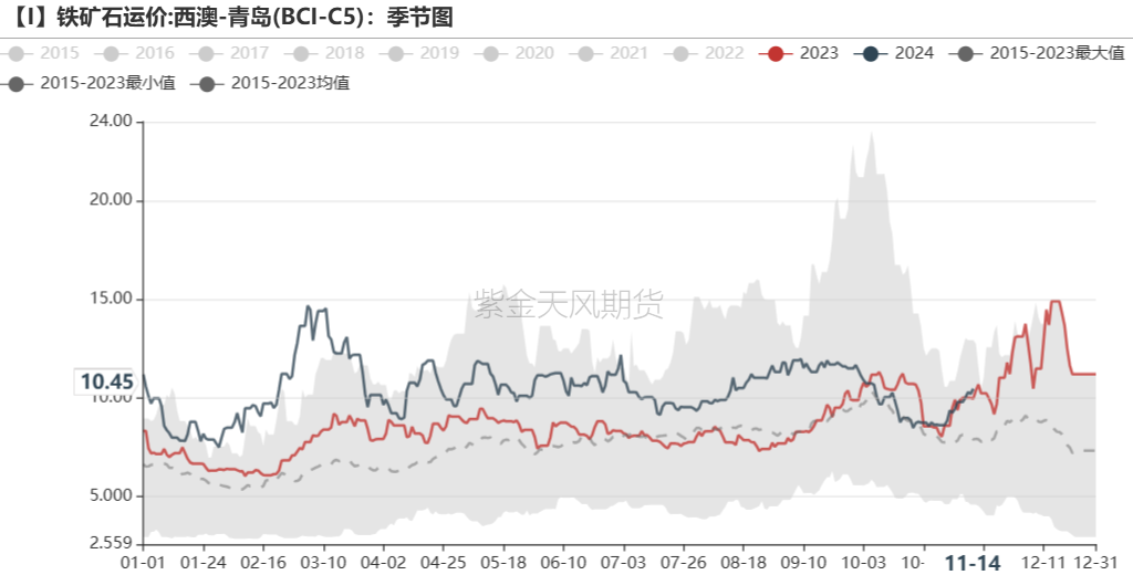 铁矿：稳中向好，博弈加剧  第77张