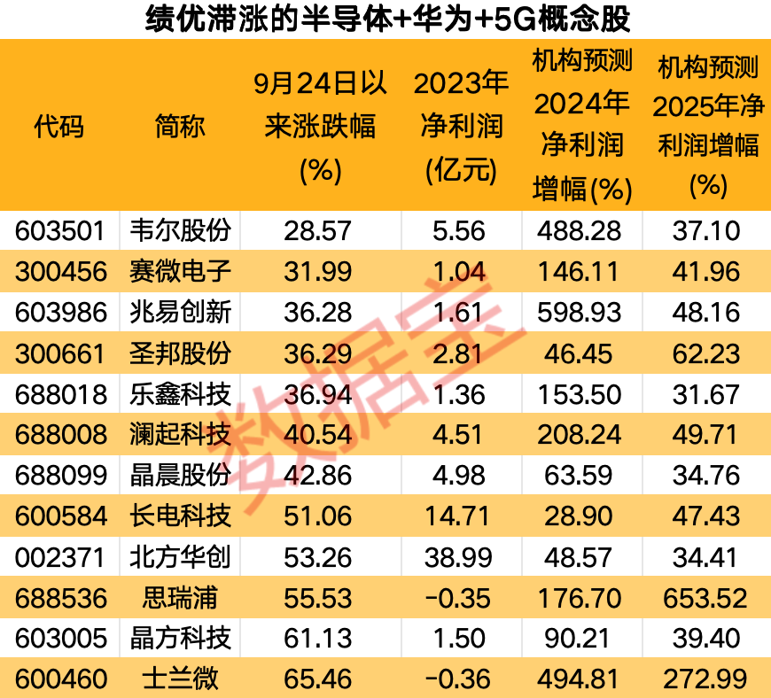 半导体+华为+5G概念的滞涨绩优潜力股出炉，仅12只  第4张