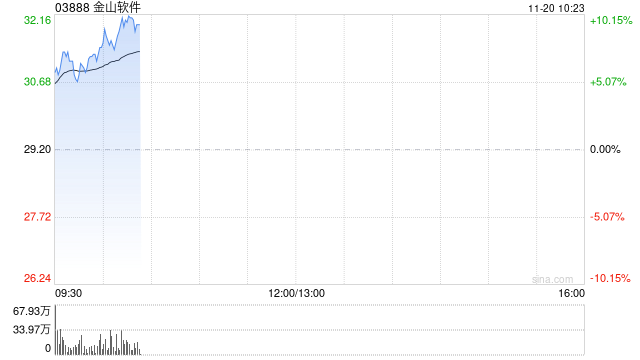 金山软件早盘涨超7% 第三季纯利同比飙升13.51倍至4.13亿元