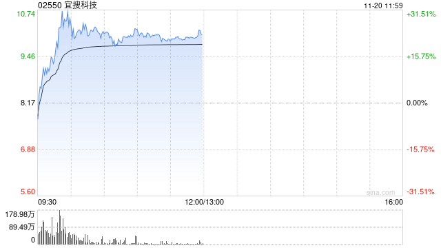 宜搜科技盘中一度反弹超30% 公司下月初将迎巨量解禁  第1张