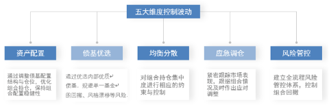 主理人面对面 | 债市波动增大？投资经理教你如何构建专业的债基组合