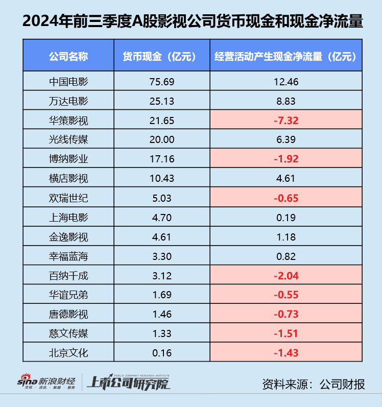 影视三季报 | 半数以上公司深陷亏损 北文收入垫底、华谊累亏近16亿 唐德影视坏账风险畸高