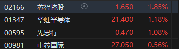 午评：港股恒指跌0.13% 恒生科指跌0.57%快手绩后跌超10%