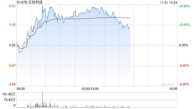 丘钛科技早盘涨超5% 10月摄像头模组销量同比增长12%