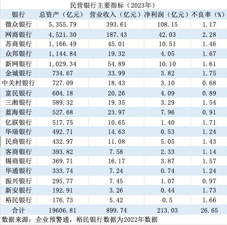 民营银行十年浮沉