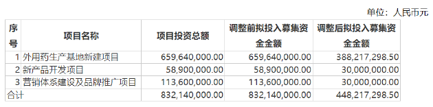 小方制药募投项目建设“一毛不拔” 上市谋发展还是图圈钱？