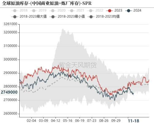 原油：回归基本面交易