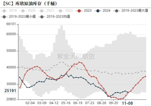 原油：回归基本面交易  第11张