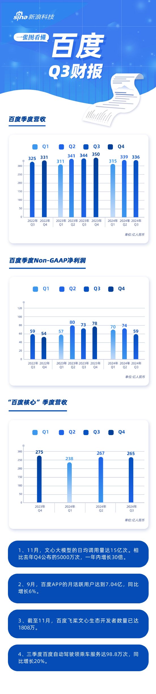 看图：百度第三季度营收336亿元 文心大模型日调用量达15亿次