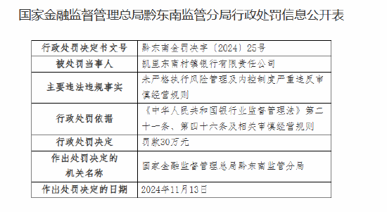 凯里东南村镇银行被罚30万元：未严格执行风险管理及内控制度严重违反审慎经营规则