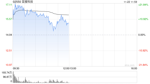 宜搜科技早盘涨超14% 公司下月将迎来巨额解禁