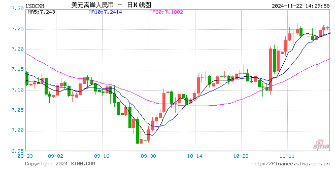 美元指数突破107后离岸人民币重回7.25，央行再次提及汇率弹性，对波动率容忍度或在提升