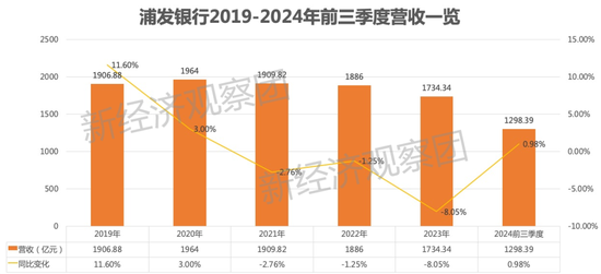 透视浦发银行这五年 能否重回“对公之王”？