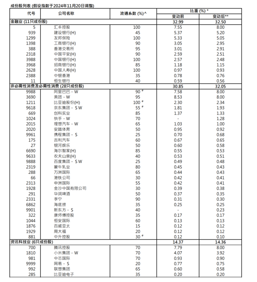 港股关键指数，重大调整！5700亿资金，迎"变化"！