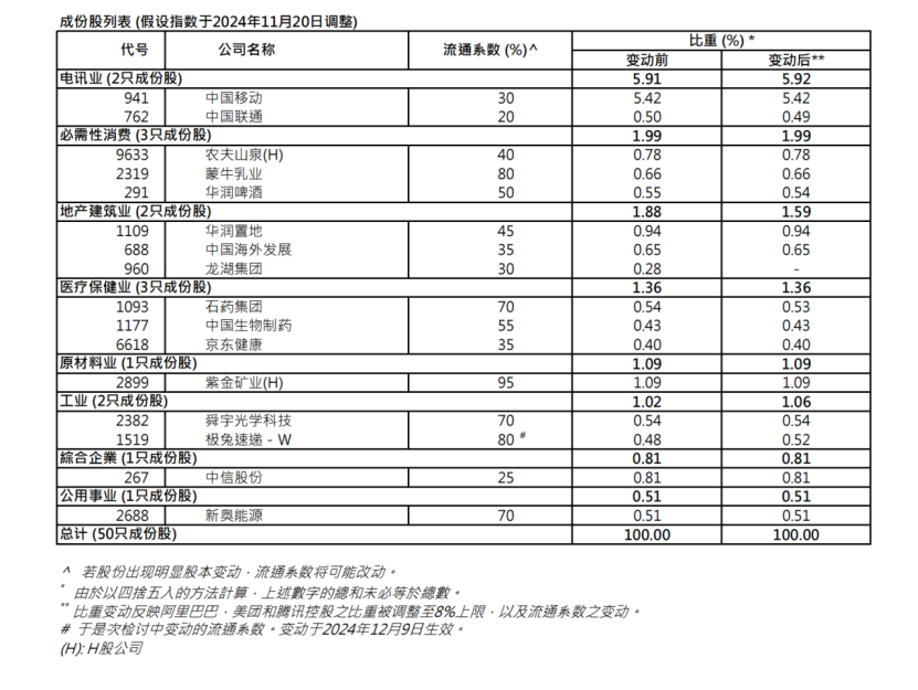 港股关键指数，重大调整！5700亿资金，迎"变化"！