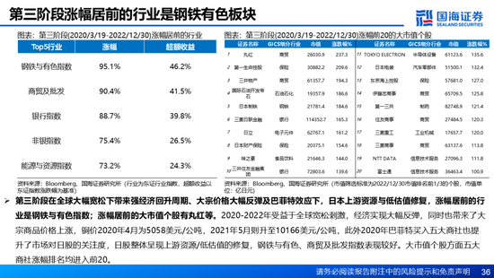 国海证券：A股能演绎2013年以来的日本股市长牛吗？——2013年至今日本宏观和股市复盘  第36张