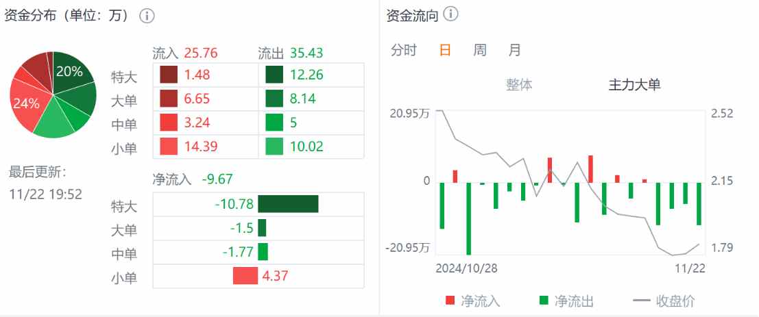 Q3财报利好难阻股价迫近上市新低，小牛电动困境反转何时启动？