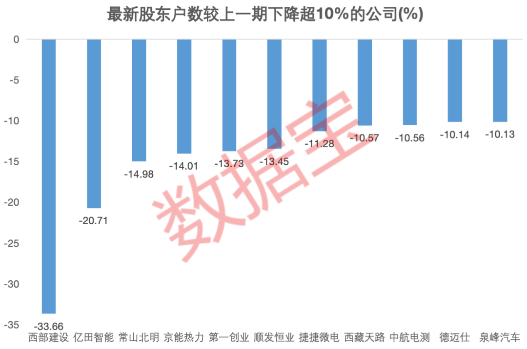 资金提前埋伏？并购重组概念大热，7家相关公司股东户数连续下降