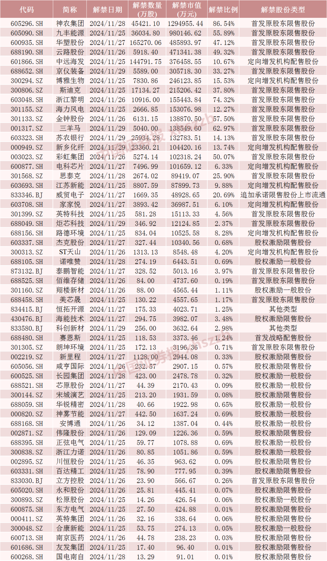 神农集团，下周解禁市值近130亿元  第5张