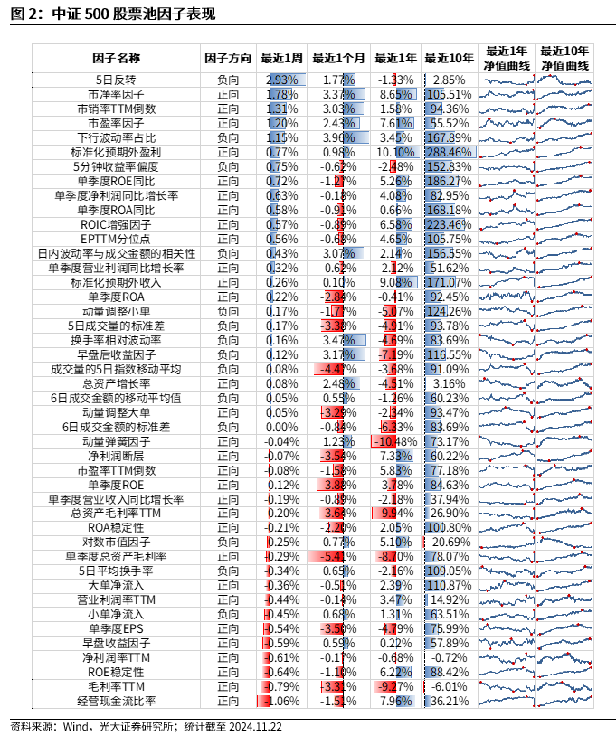 【光大金工】小市值风格占优，公募调研选股策略超额显著——量化组合跟踪周报20241123  第2张