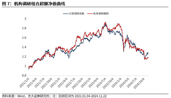 【光大金工】小市值风格占优，公募调研选股策略超额显著——量化组合跟踪周报20241123  第8张