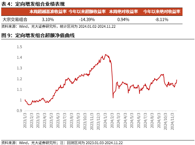 【光大金工】小市值风格占优，公募调研选股策略超额显著——量化组合跟踪周报20241123  第10张