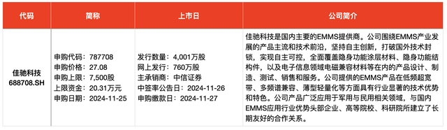 IPO周报｜本周迎来3只新股申购，隐身涂料龙头“现身”  第2张