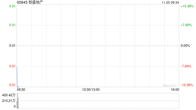 恒盛地产公布将于11月25日上午起复牌