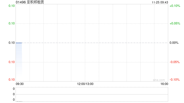 亚积邦租赁将于12月20日派发中期股息每股0.0016港元