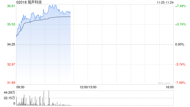 手机产业链早盘上扬 瑞声科技涨近6%丘钛科技涨超4%