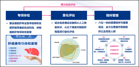 美年健康发布AI智能“肝健康管理产品”，提供减脂减重降糖全方位健康管理  第2张