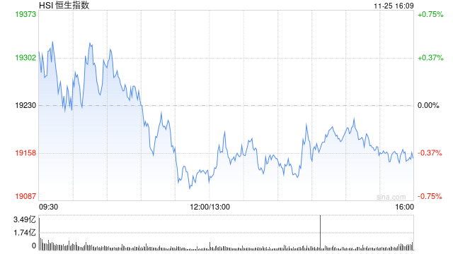 收评：港股恒指跌0.36% 科指跌0.23%苹果概念股持续强势  第2张